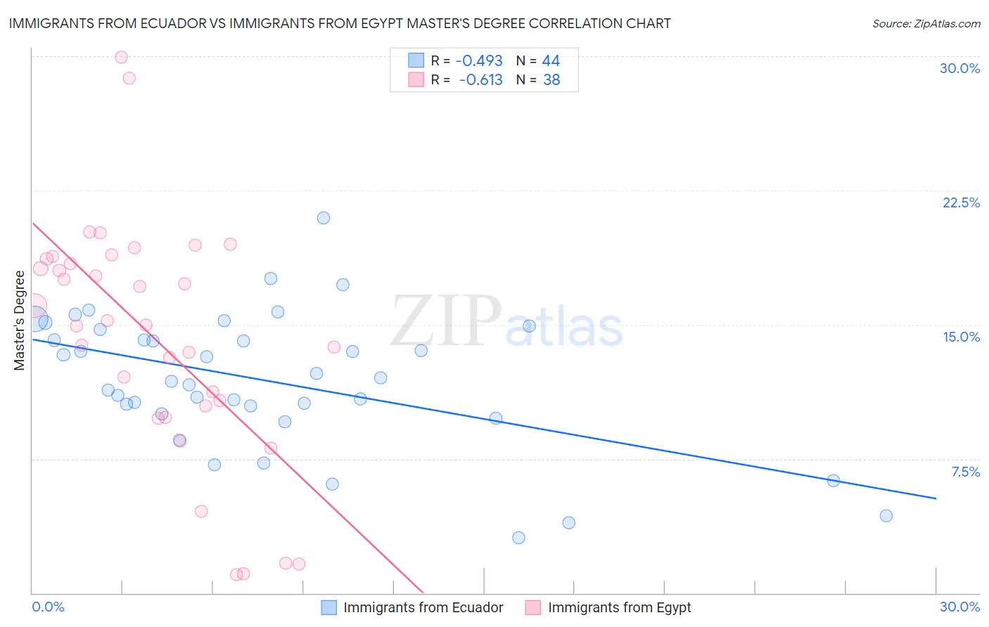 Immigrants from Ecuador vs Immigrants from Egypt Master's Degree