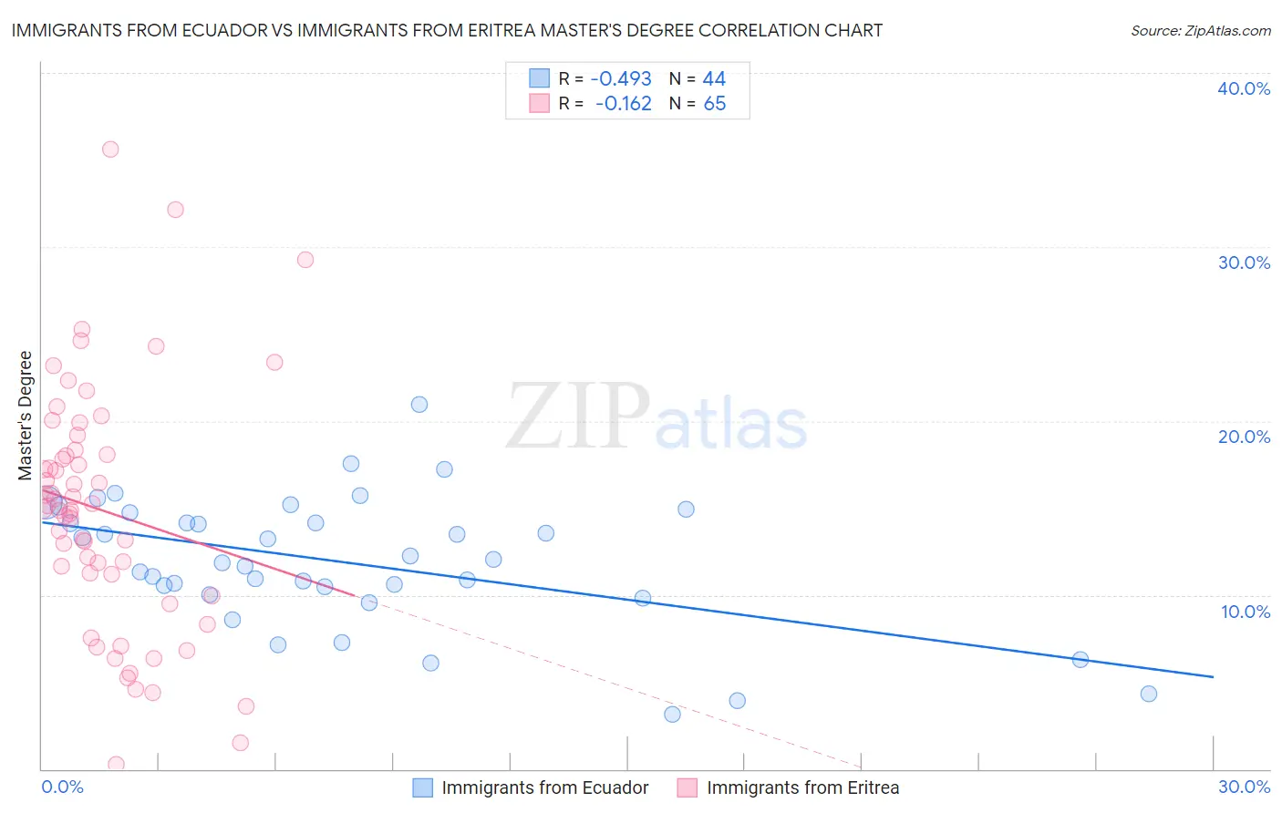 Immigrants from Ecuador vs Immigrants from Eritrea Master's Degree