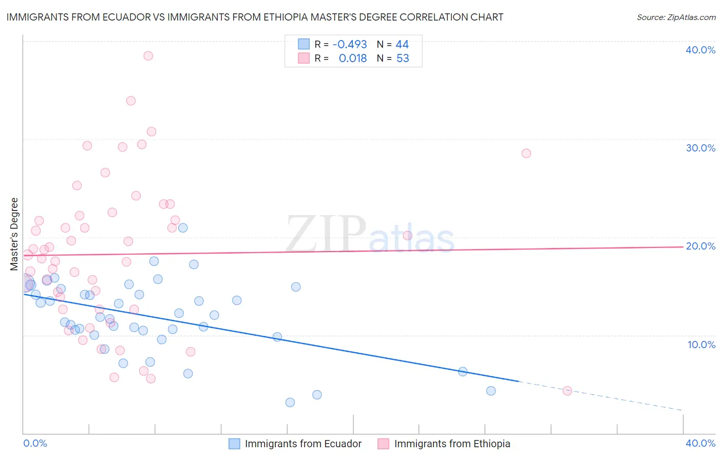 Immigrants from Ecuador vs Immigrants from Ethiopia Master's Degree