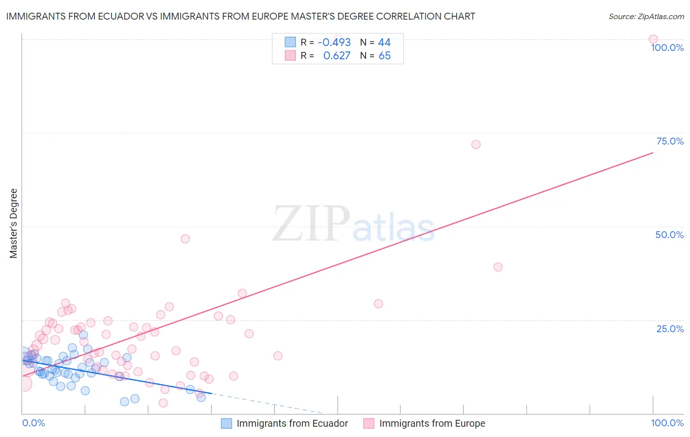 Immigrants from Ecuador vs Immigrants from Europe Master's Degree