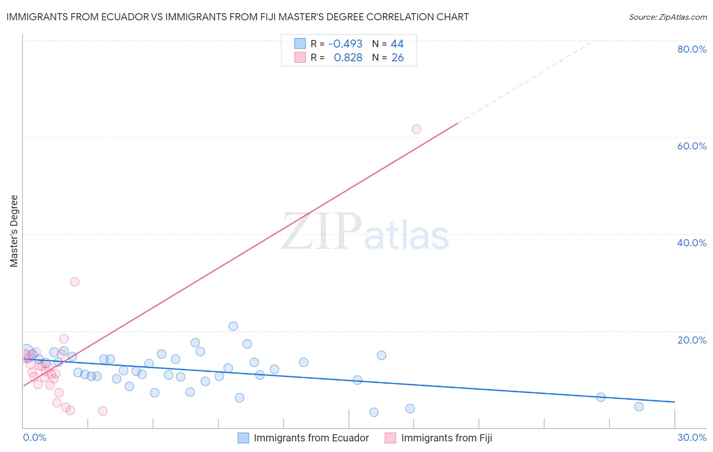Immigrants from Ecuador vs Immigrants from Fiji Master's Degree