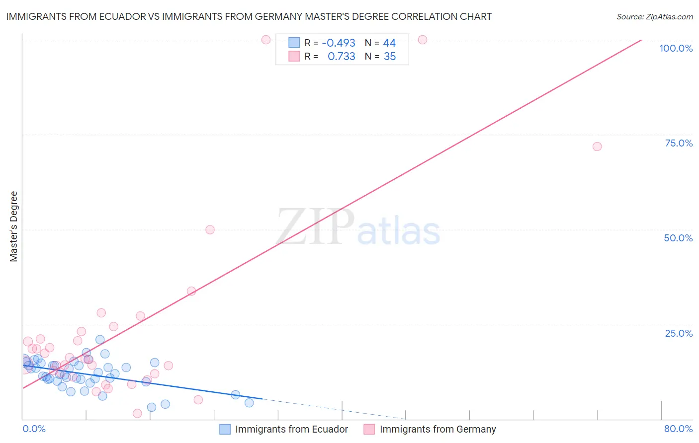 Immigrants from Ecuador vs Immigrants from Germany Master's Degree