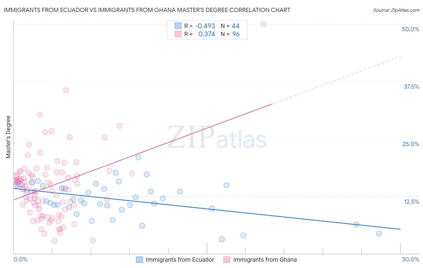 Immigrants from Ecuador vs Immigrants from Ghana Master's Degree