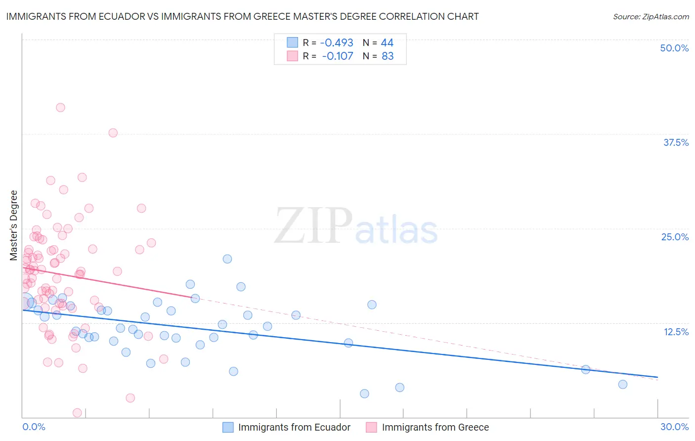 Immigrants from Ecuador vs Immigrants from Greece Master's Degree