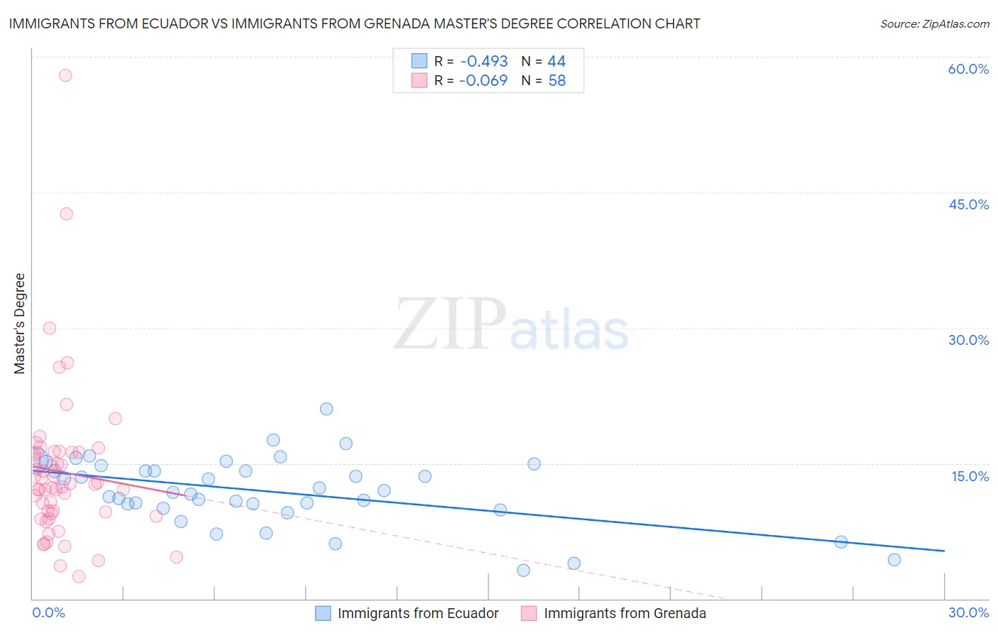 Immigrants from Ecuador vs Immigrants from Grenada Master's Degree