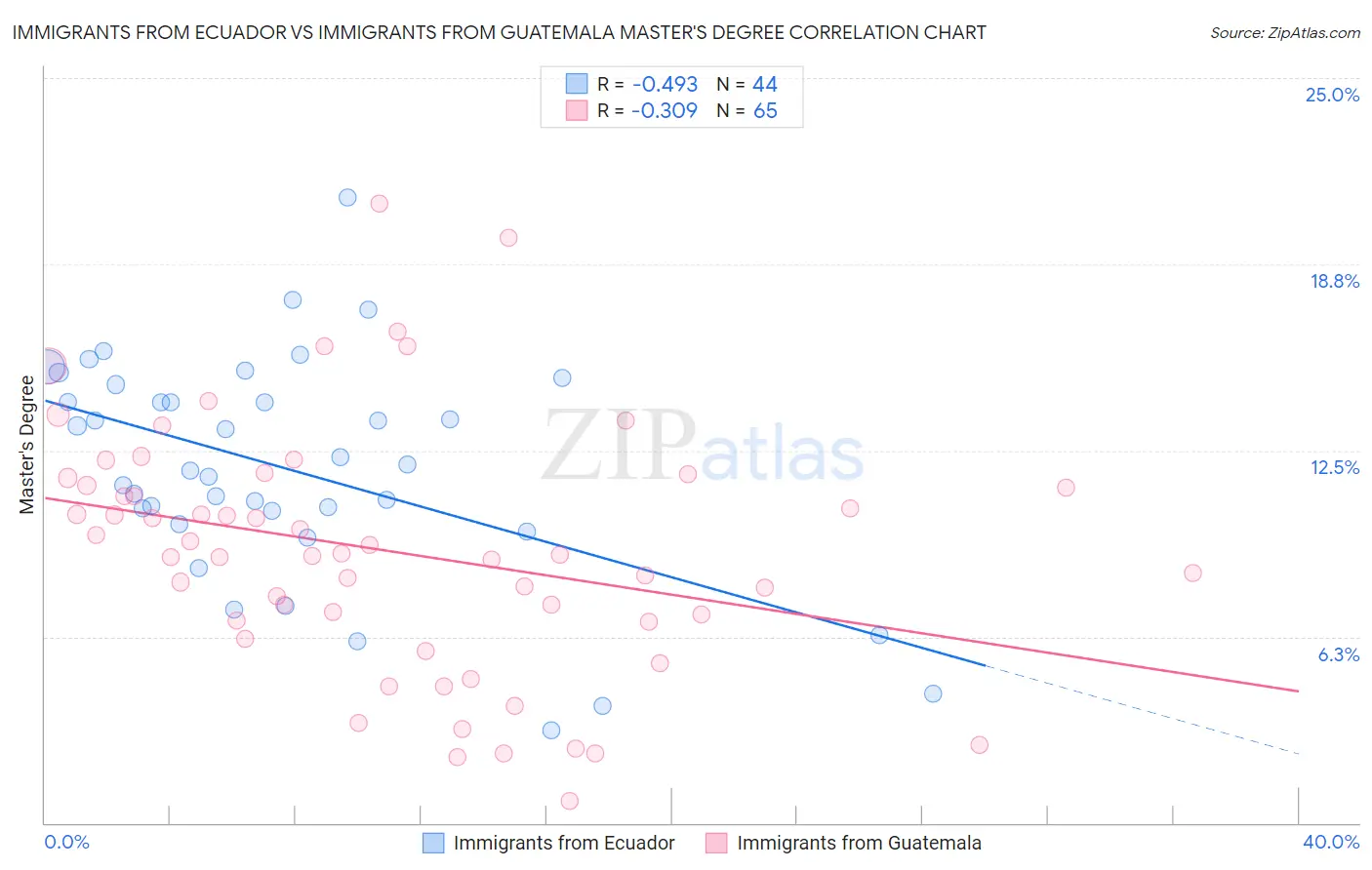 Immigrants from Ecuador vs Immigrants from Guatemala Master's Degree
