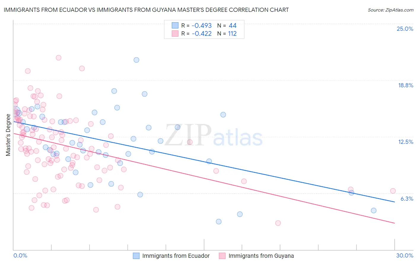 Immigrants from Ecuador vs Immigrants from Guyana Master's Degree