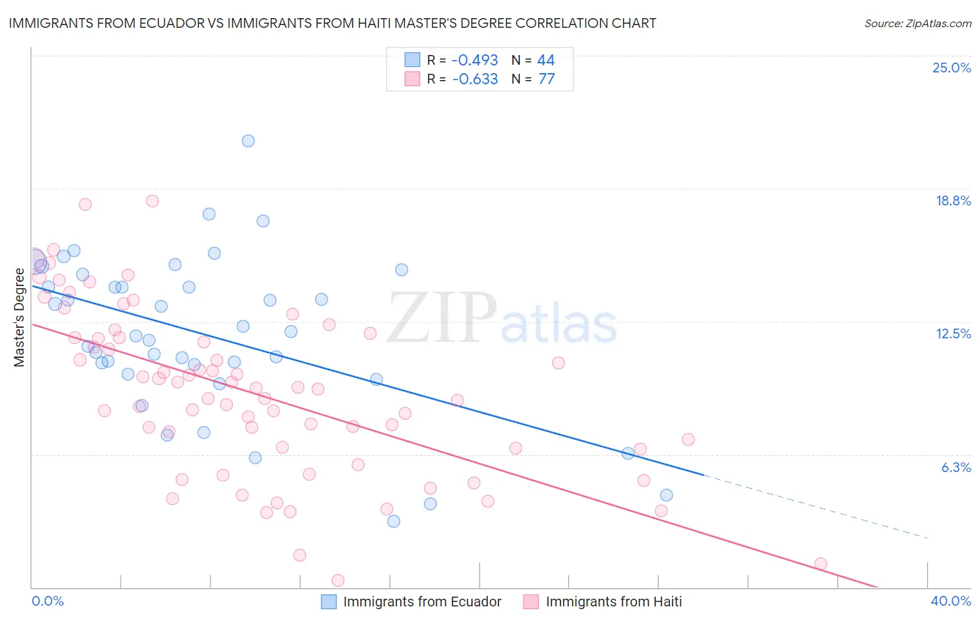 Immigrants from Ecuador vs Immigrants from Haiti Master's Degree