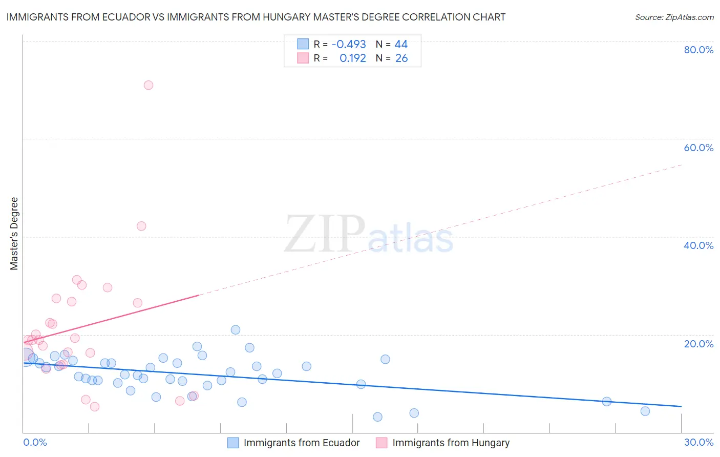 Immigrants from Ecuador vs Immigrants from Hungary Master's Degree