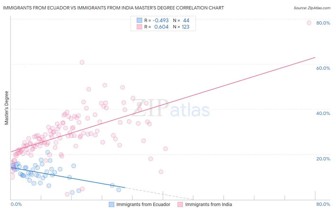 Immigrants from Ecuador vs Immigrants from India Master's Degree