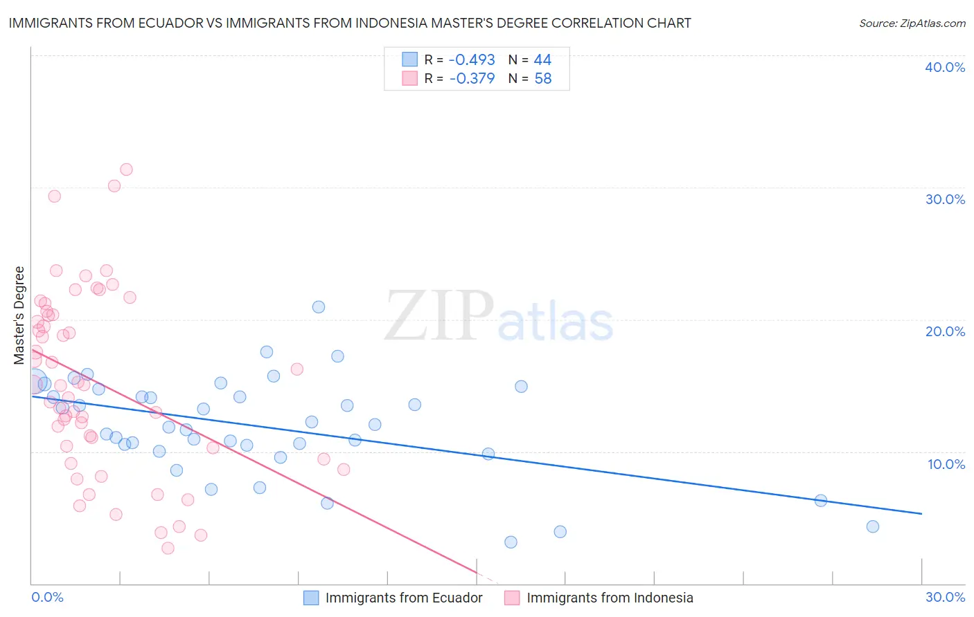 Immigrants from Ecuador vs Immigrants from Indonesia Master's Degree