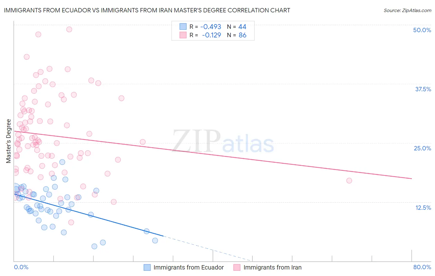 Immigrants from Ecuador vs Immigrants from Iran Master's Degree