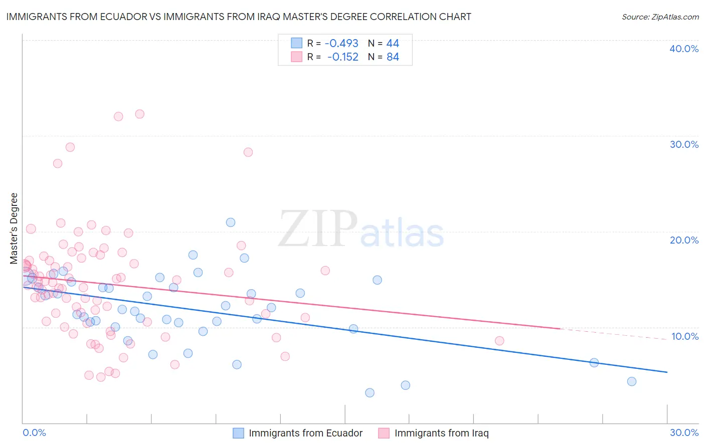 Immigrants from Ecuador vs Immigrants from Iraq Master's Degree