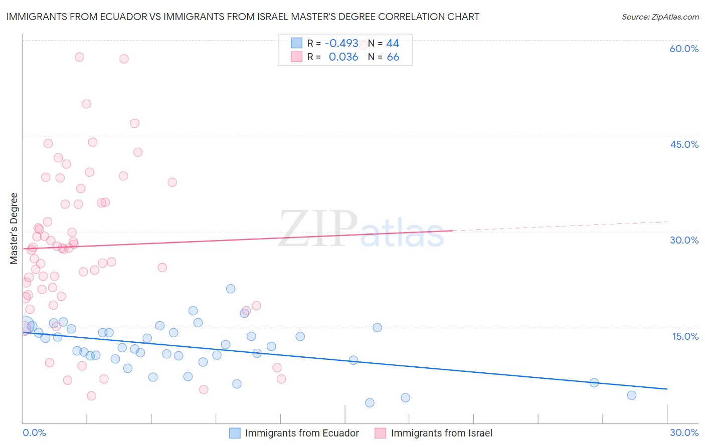 Immigrants from Ecuador vs Immigrants from Israel Master's Degree