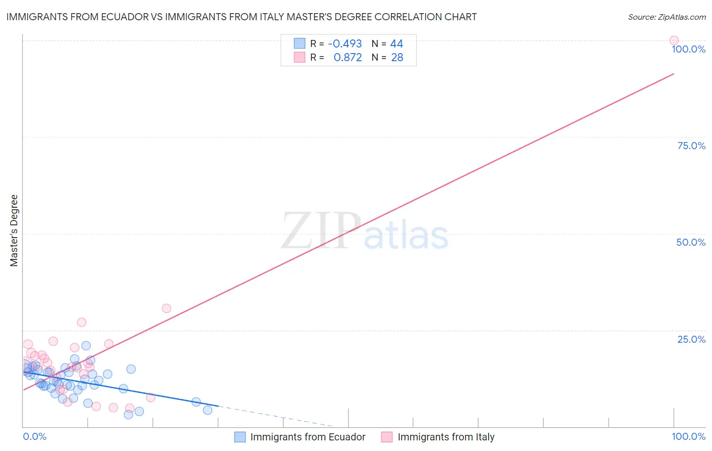 Immigrants from Ecuador vs Immigrants from Italy Master's Degree