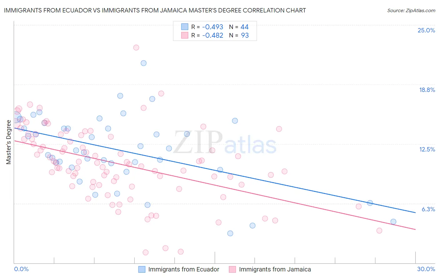 Immigrants from Ecuador vs Immigrants from Jamaica Master's Degree