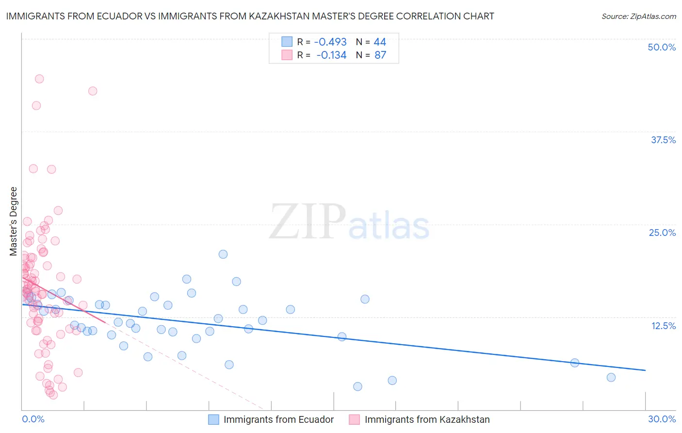 Immigrants from Ecuador vs Immigrants from Kazakhstan Master's Degree