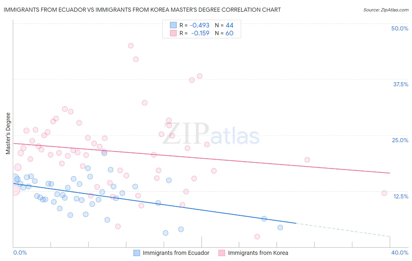 Immigrants from Ecuador vs Immigrants from Korea Master's Degree