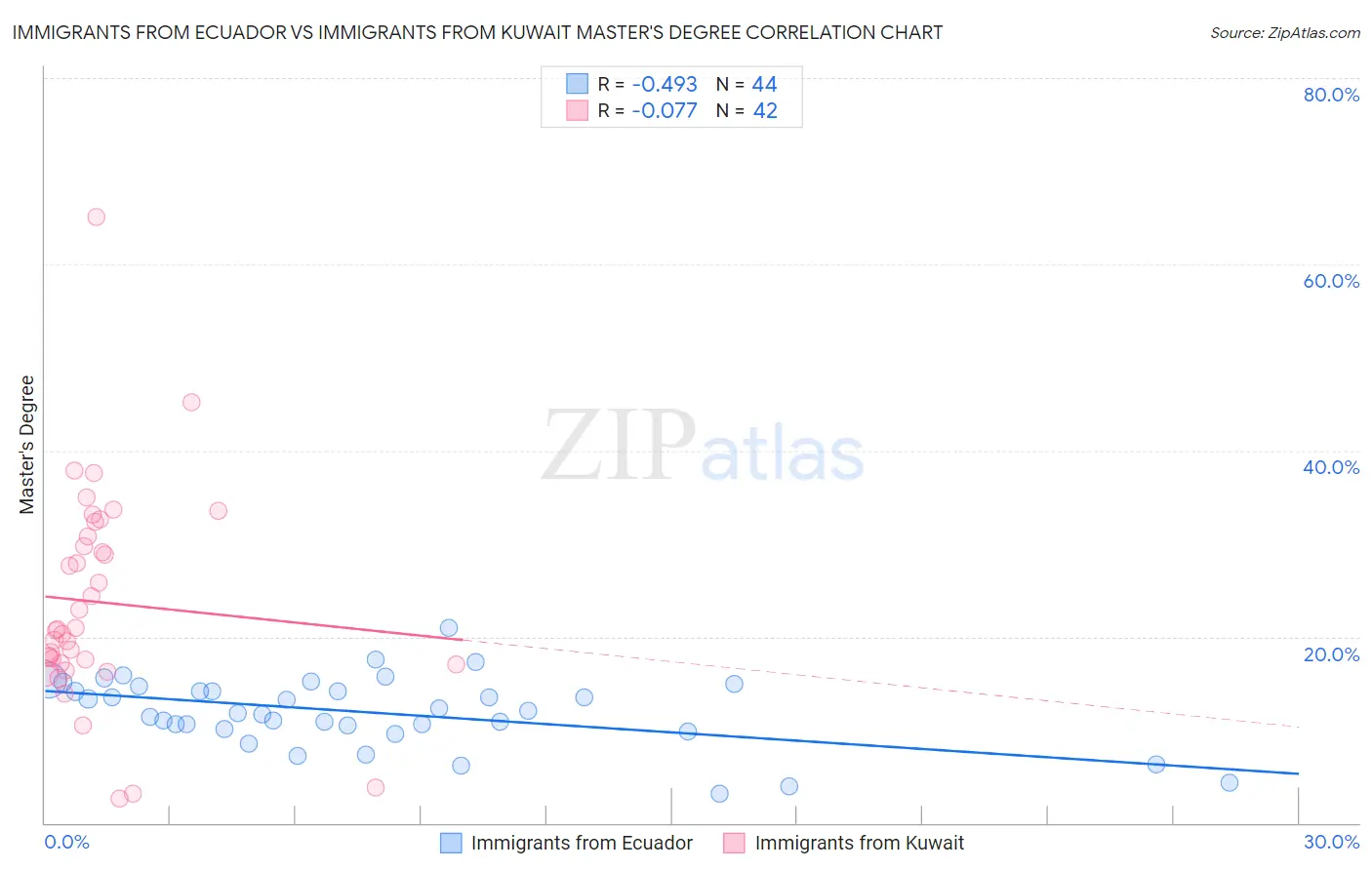 Immigrants from Ecuador vs Immigrants from Kuwait Master's Degree
