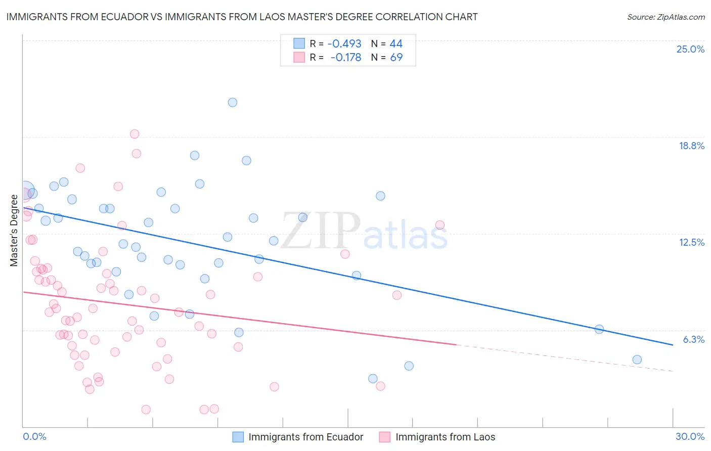 Immigrants from Ecuador vs Immigrants from Laos Master's Degree