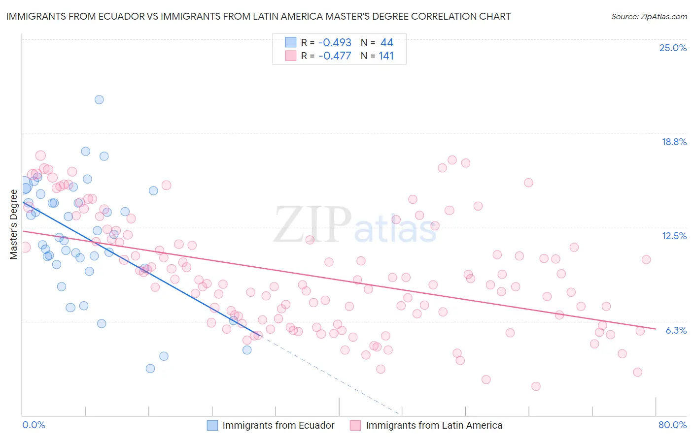 Immigrants from Ecuador vs Immigrants from Latin America Master's Degree