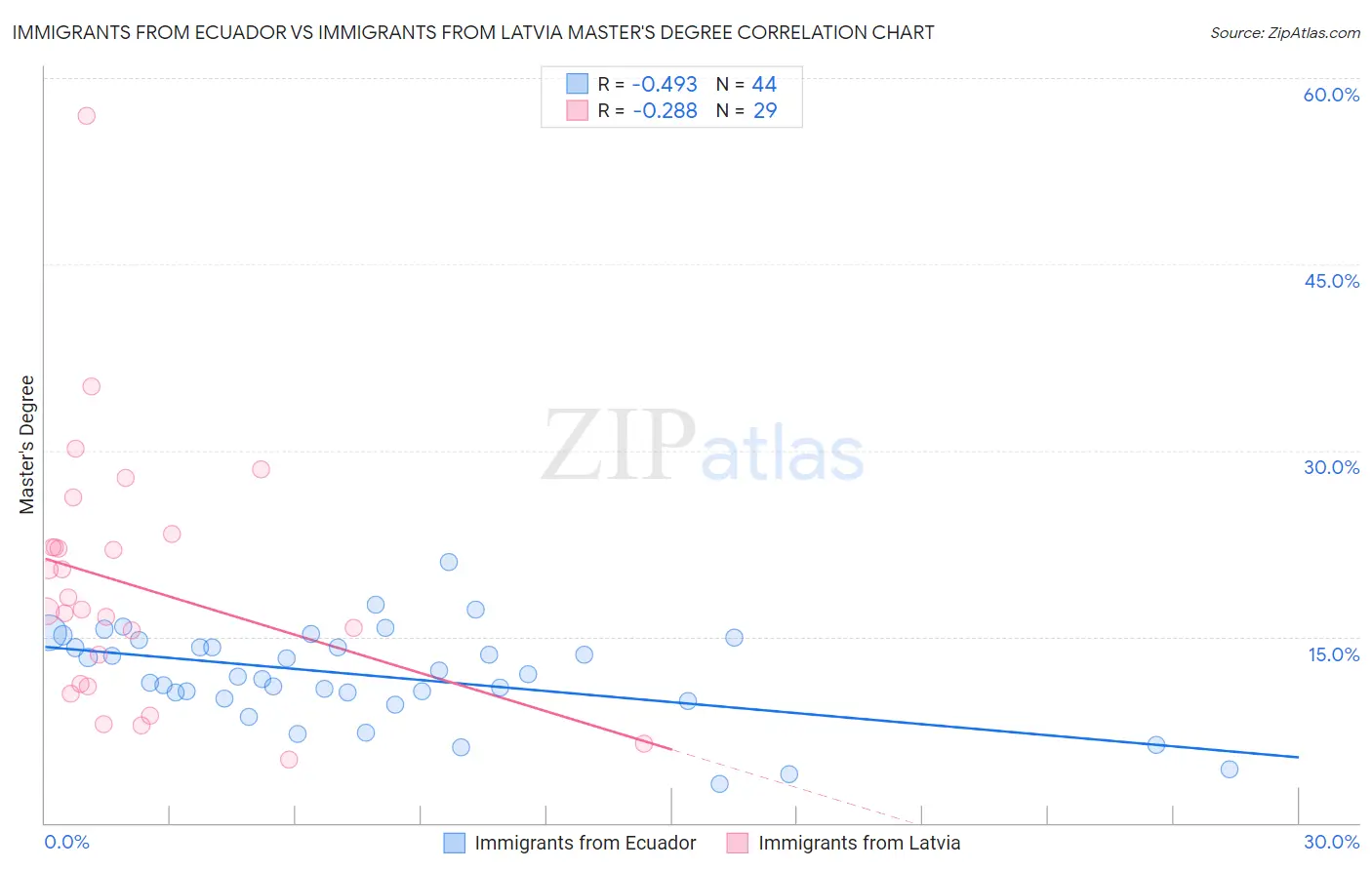 Immigrants from Ecuador vs Immigrants from Latvia Master's Degree