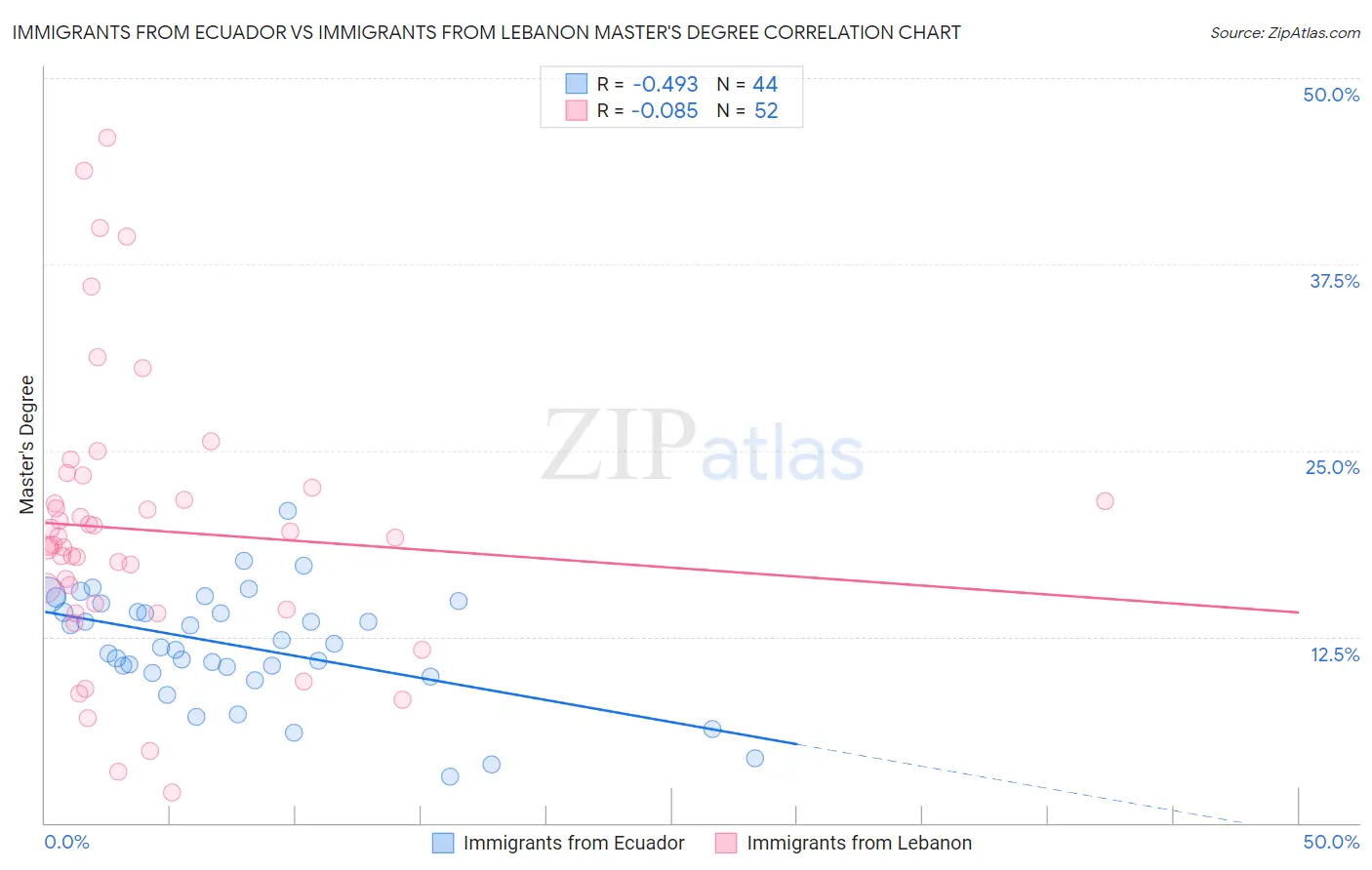 Immigrants from Ecuador vs Immigrants from Lebanon Master's Degree