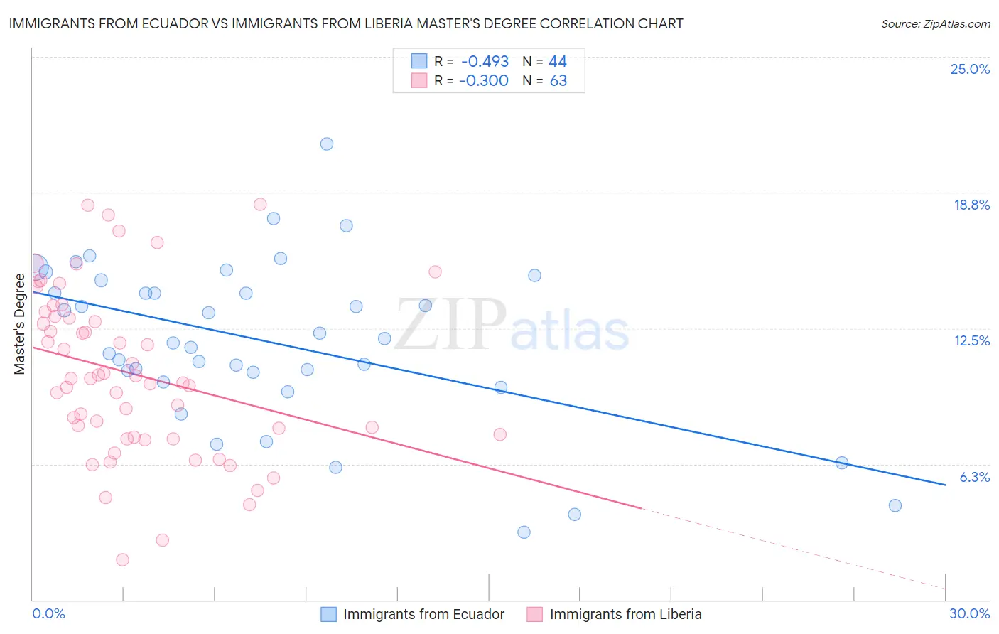 Immigrants from Ecuador vs Immigrants from Liberia Master's Degree