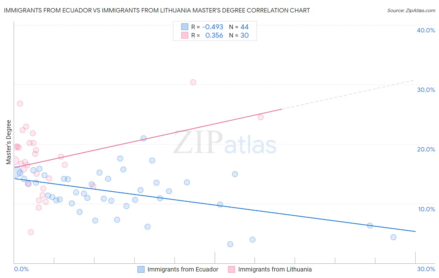 Immigrants from Ecuador vs Immigrants from Lithuania Master's Degree