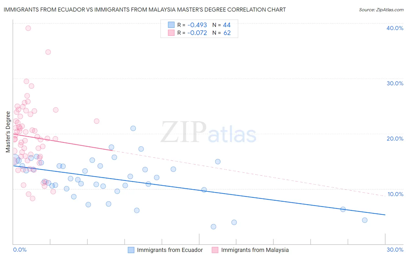 Immigrants from Ecuador vs Immigrants from Malaysia Master's Degree