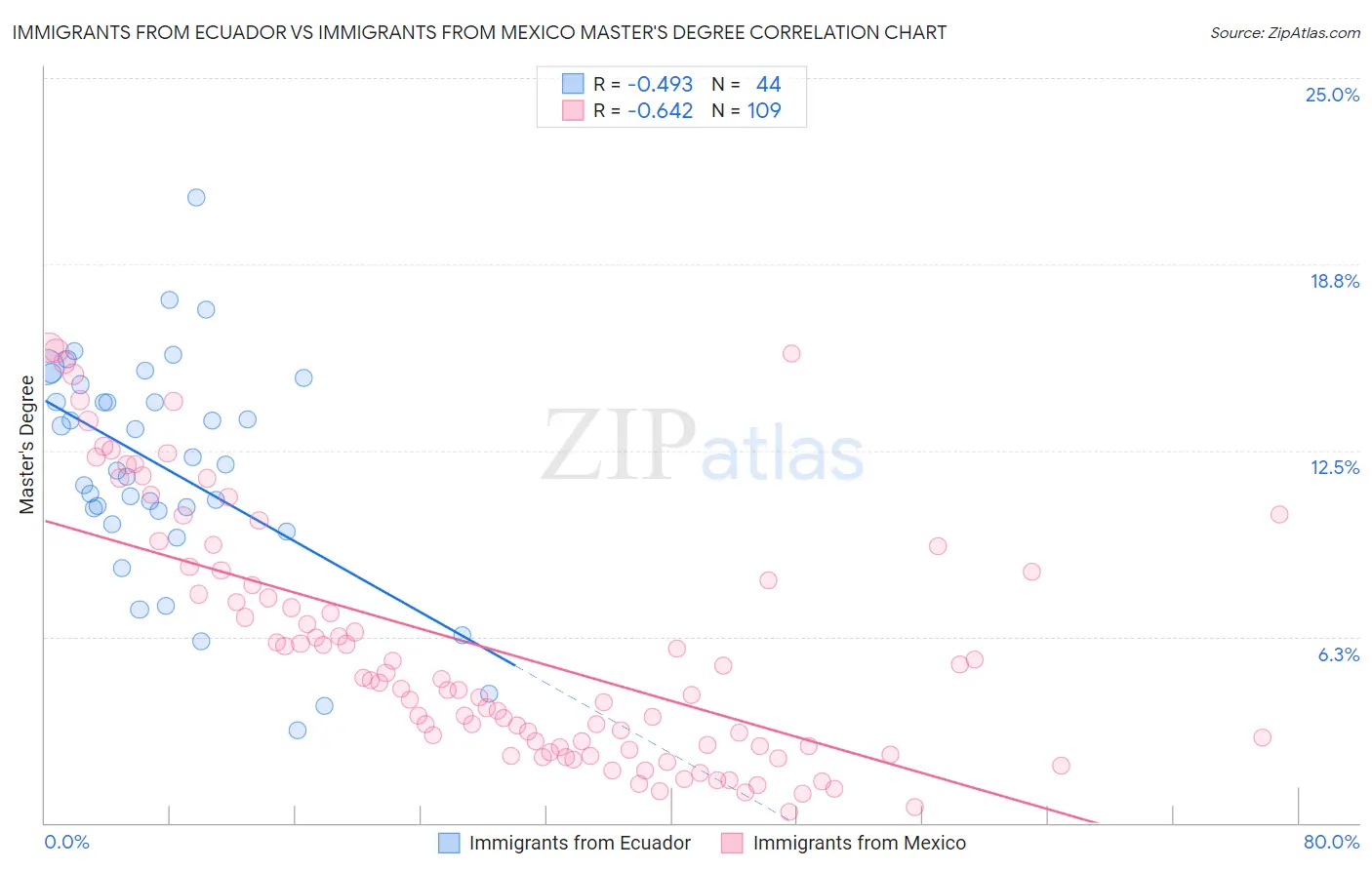 Immigrants from Ecuador vs Immigrants from Mexico Master's Degree
