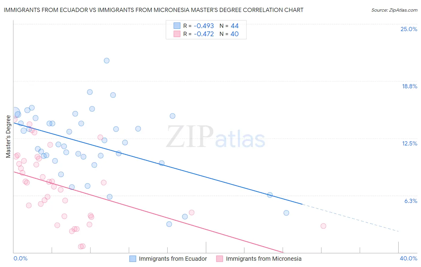 Immigrants from Ecuador vs Immigrants from Micronesia Master's Degree