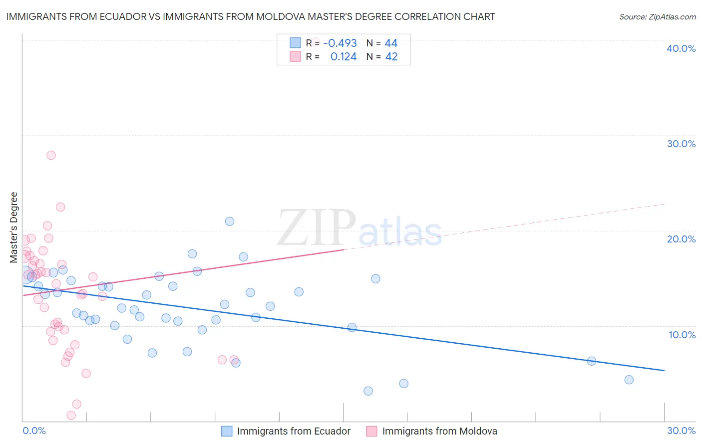 Immigrants from Ecuador vs Immigrants from Moldova Master's Degree