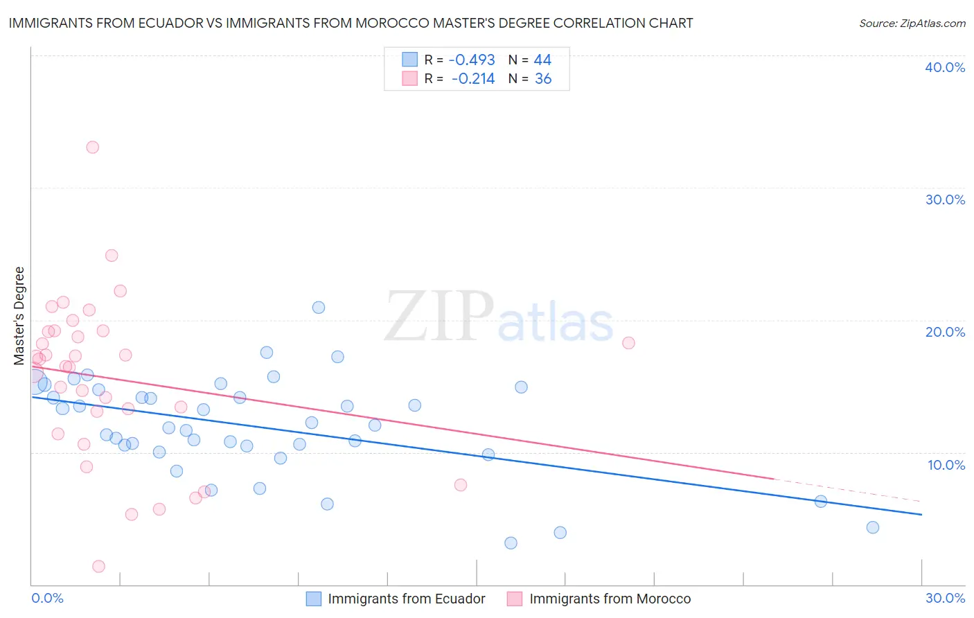 Immigrants from Ecuador vs Immigrants from Morocco Master's Degree