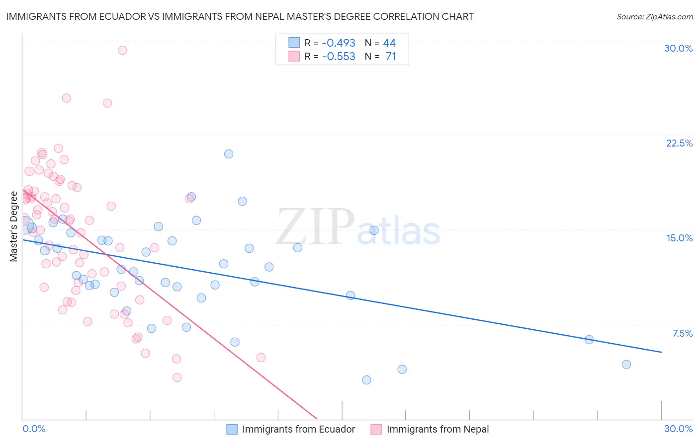 Immigrants from Ecuador vs Immigrants from Nepal Master's Degree