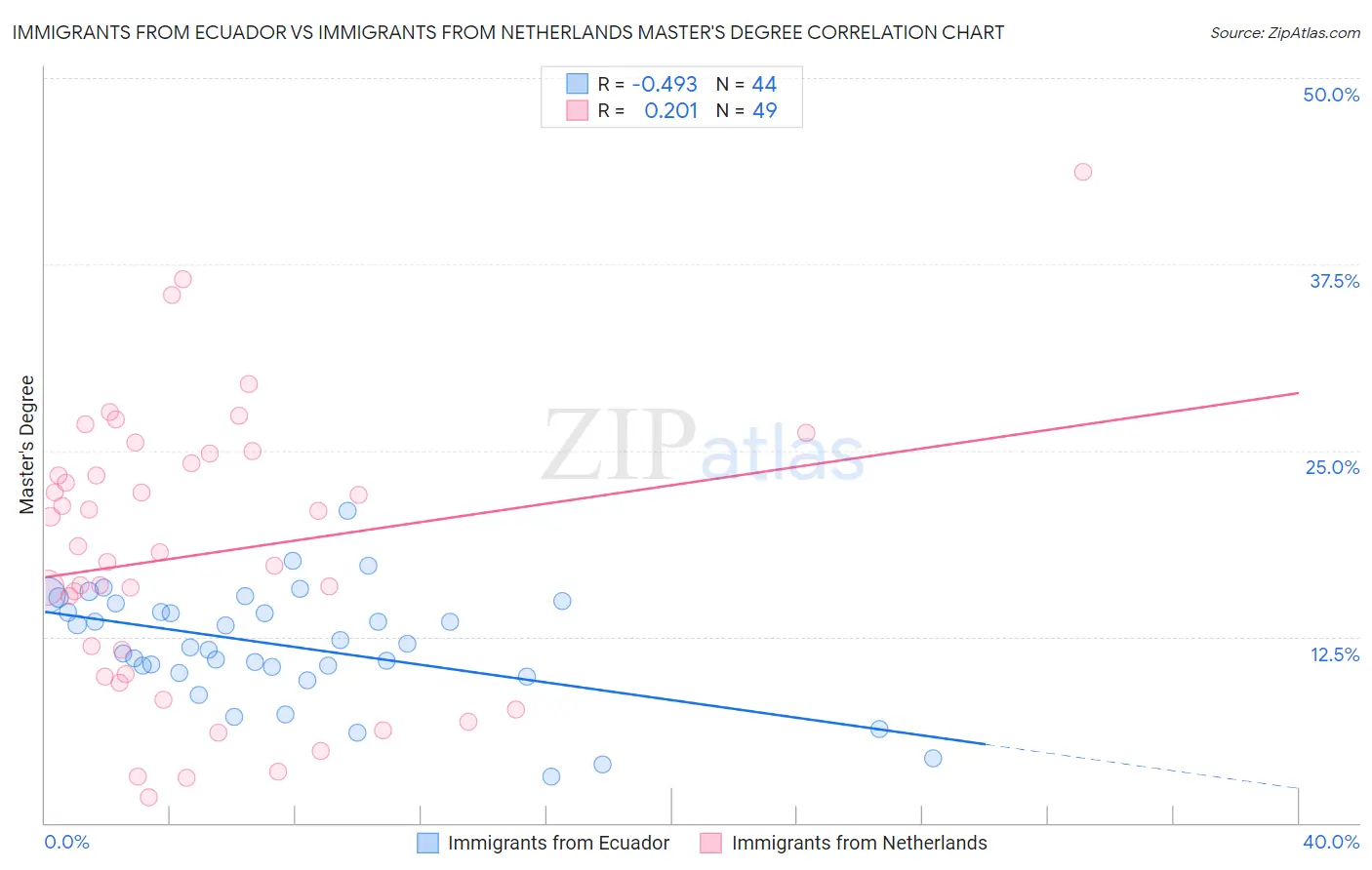 Immigrants from Ecuador vs Immigrants from Netherlands Master's Degree