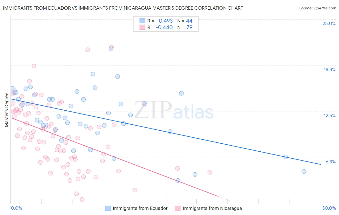 Immigrants from Ecuador vs Immigrants from Nicaragua Master's Degree