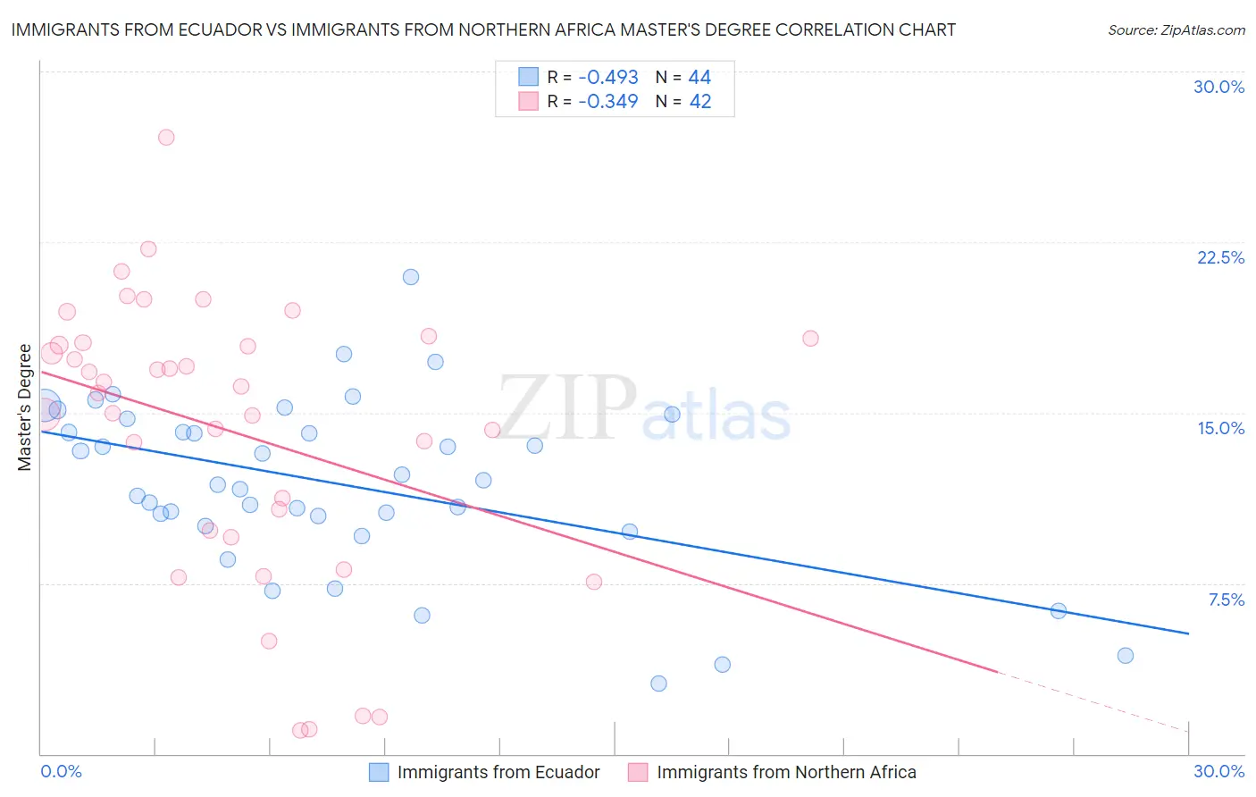 Immigrants from Ecuador vs Immigrants from Northern Africa Master's Degree