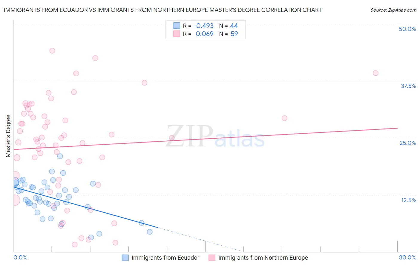 Immigrants from Ecuador vs Immigrants from Northern Europe Master's Degree