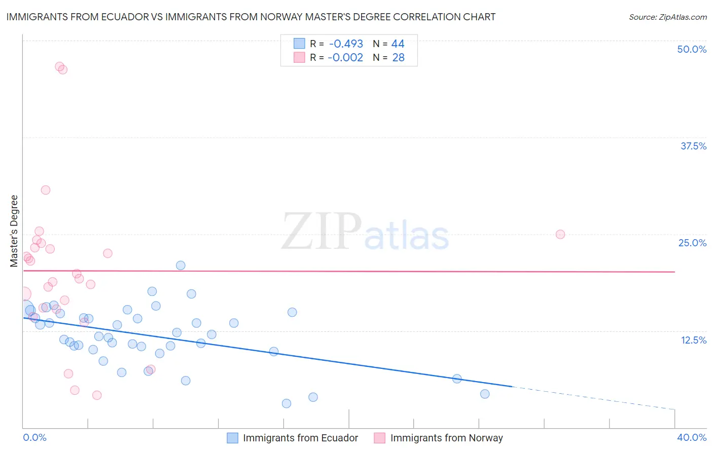 Immigrants from Ecuador vs Immigrants from Norway Master's Degree
