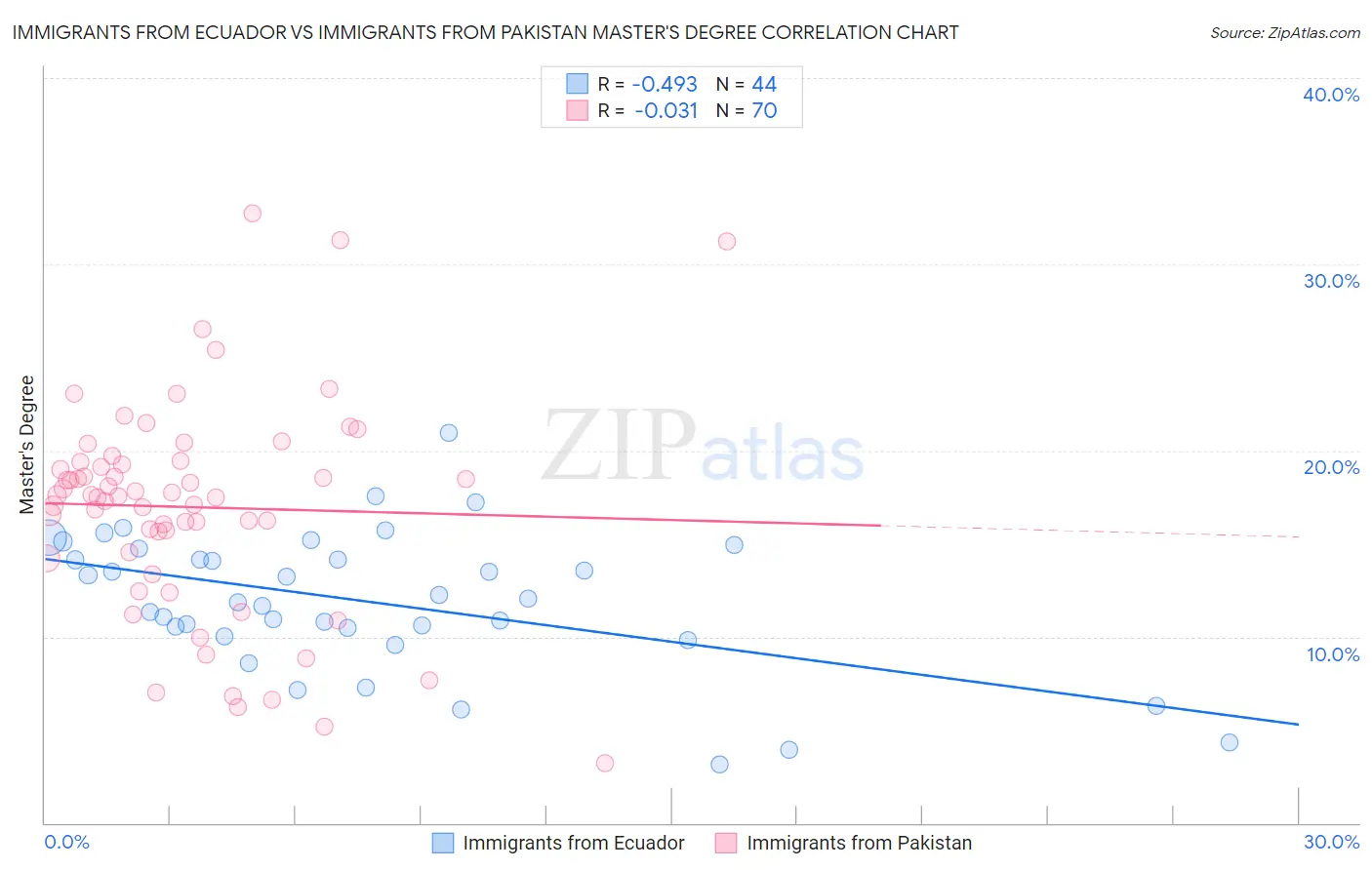 Immigrants from Ecuador vs Immigrants from Pakistan Master's Degree