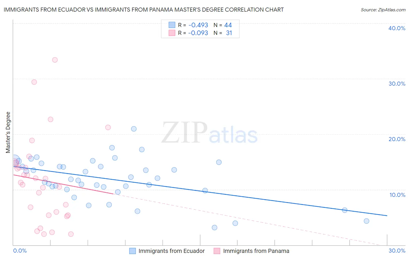 Immigrants from Ecuador vs Immigrants from Panama Master's Degree