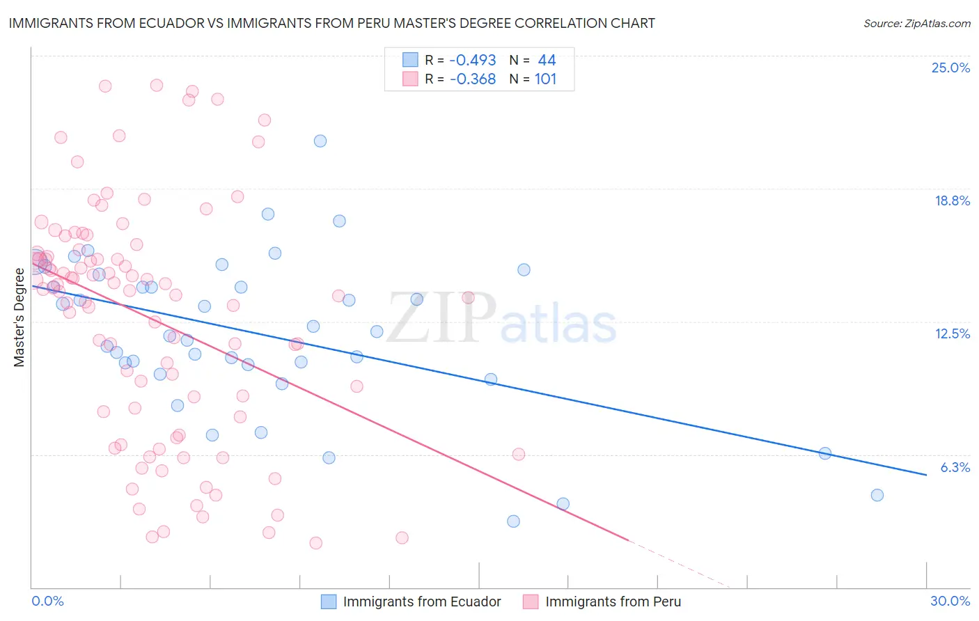 Immigrants from Ecuador vs Immigrants from Peru Master's Degree