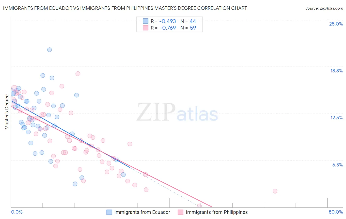 Immigrants from Ecuador vs Immigrants from Philippines Master's Degree