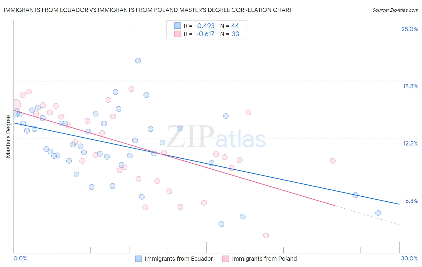 Immigrants from Ecuador vs Immigrants from Poland Master's Degree