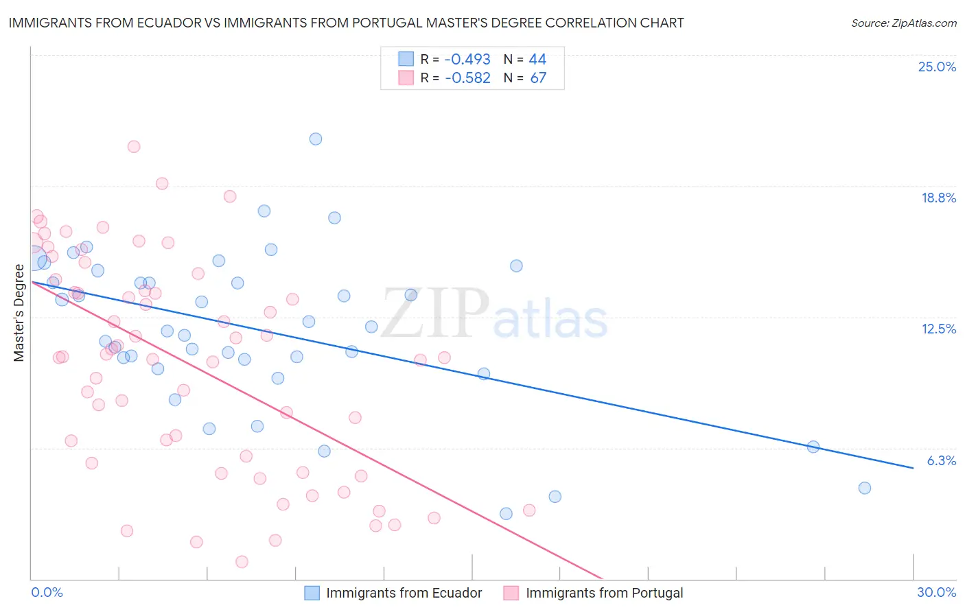 Immigrants from Ecuador vs Immigrants from Portugal Master's Degree