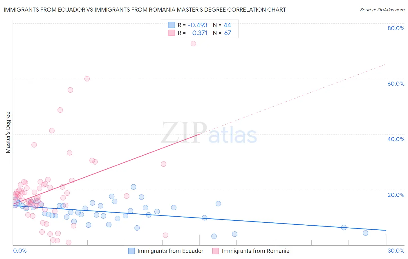 Immigrants from Ecuador vs Immigrants from Romania Master's Degree