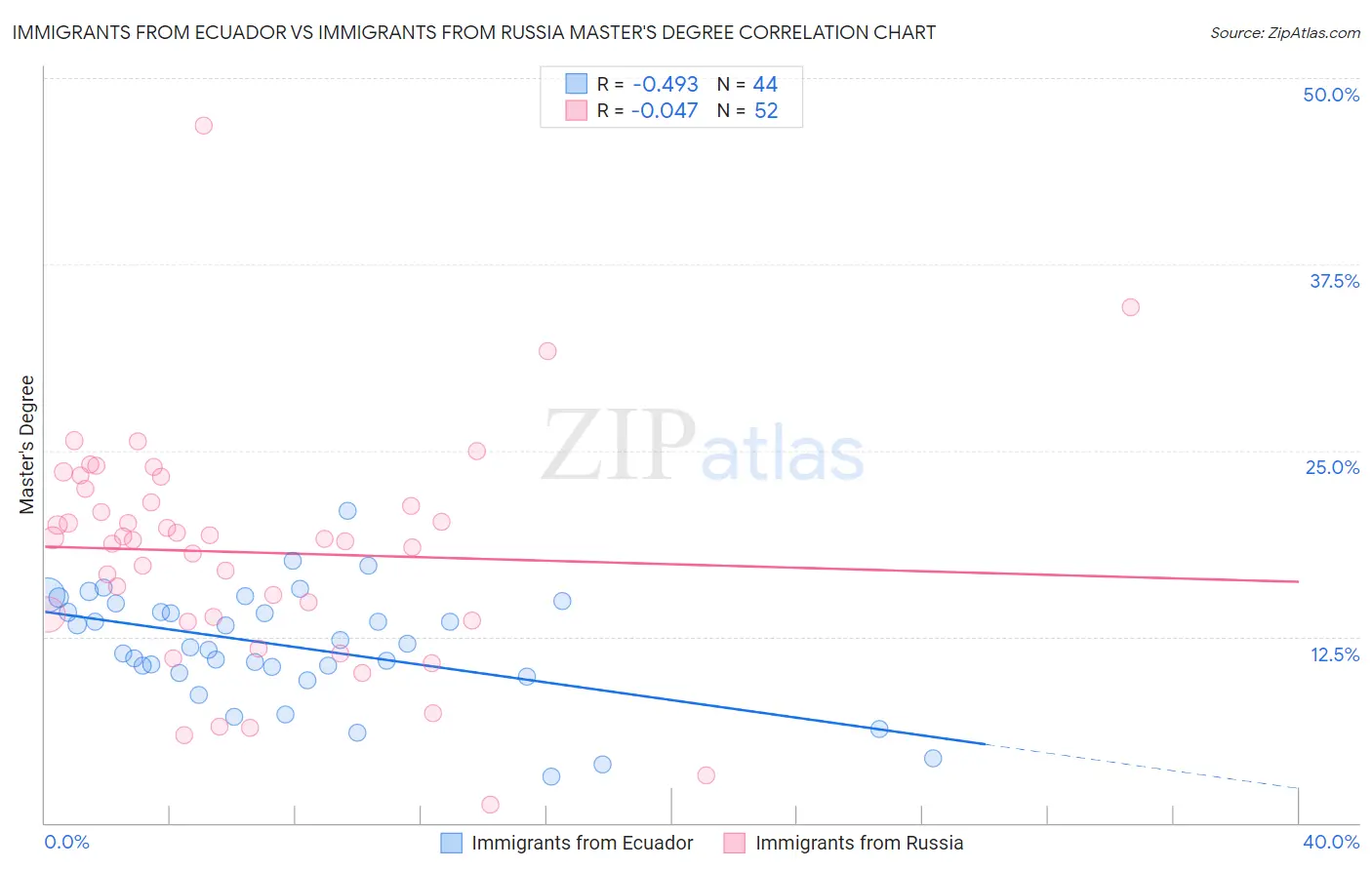 Immigrants from Ecuador vs Immigrants from Russia Master's Degree