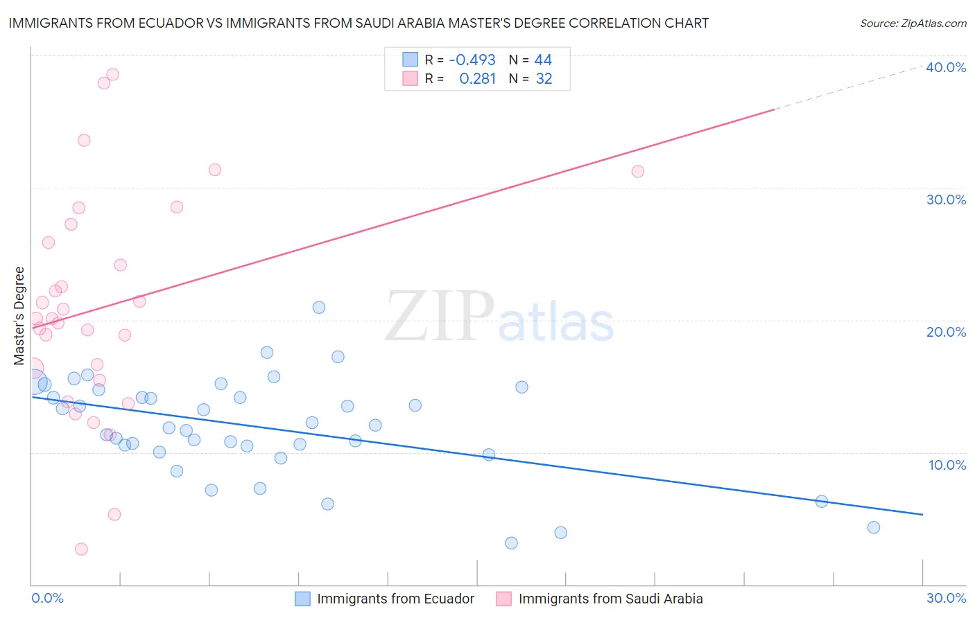 Immigrants from Ecuador vs Immigrants from Saudi Arabia Master's Degree