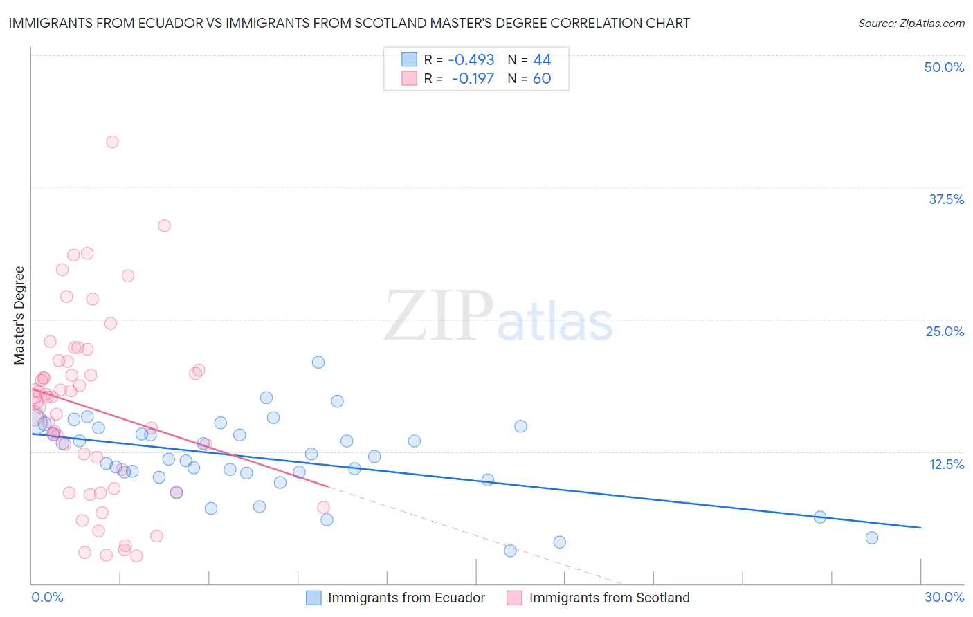 Immigrants from Ecuador vs Immigrants from Scotland Master's Degree